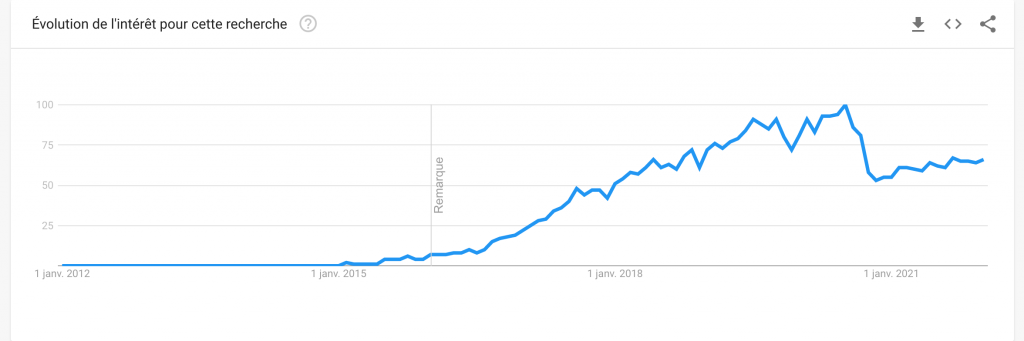 GraphQL trend